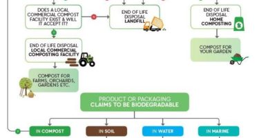 WasteMINZ and Plastics NZ say it’s time for the greenwashing to stop