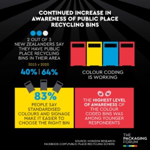 83 percent of people say colour coded bins help them recycle