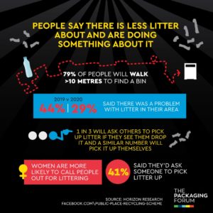 79 percent of people will walk more than 10m to find a recycling bin.