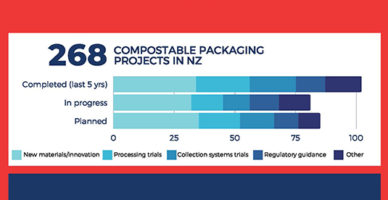 Clear need for co-ordinated action on compostable packaging